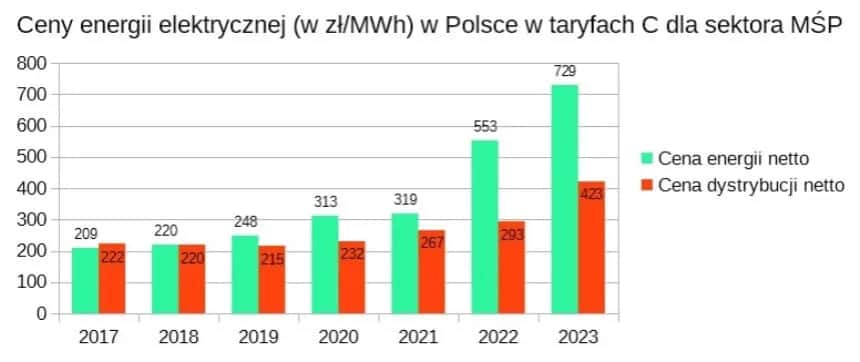 Ile kosztuje prąd dla firm? Sprawdź, jak obniżyć rachunki