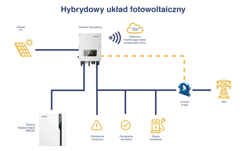 Jak działa falownik fotowoltaiczny - klucz do oszczędności energii