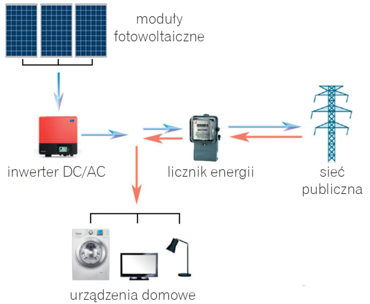 Inwerter on-grid - co to znaczy i jak działa w systemach energii słonecznej