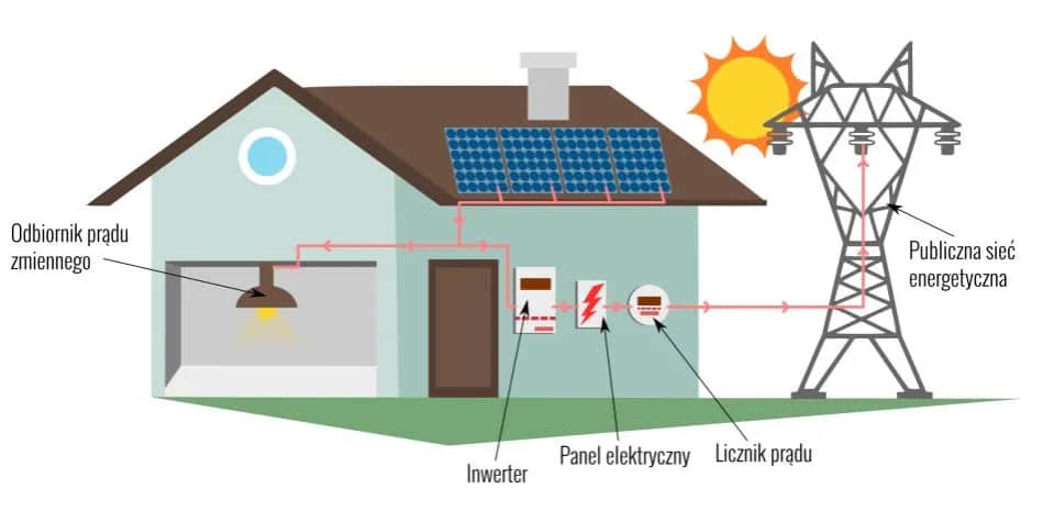 Jak działa inwerter off-grid i dlaczego warto go mieć w domu?