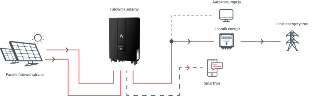 Jak podłączyć panele fotowoltaiczne do falownika - uniknij błędów w instalacji