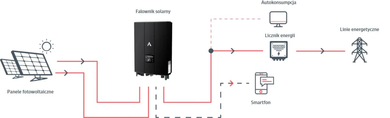 Jak podłączyć panele fotowoltaiczne do falownika - uniknij błędów w instalacji