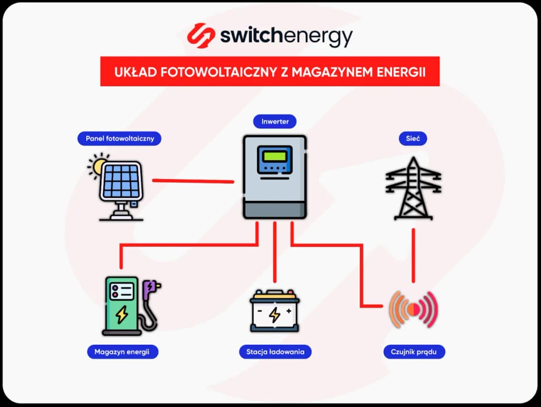 Magazynowanie energii z fotowoltaiki: jak uniknąć wysokich rachunków