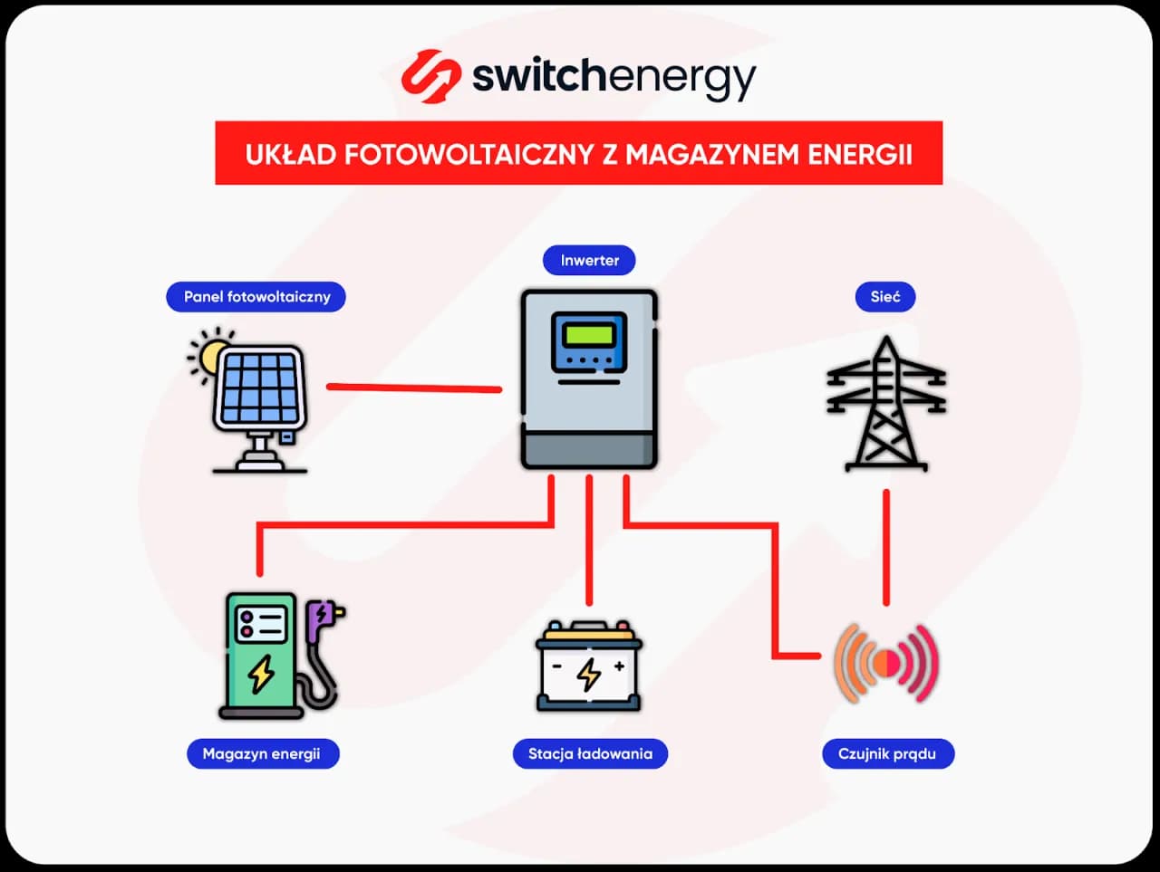 Magazynowanie energii z fotowoltaiki: jak uniknąć wysokich rachunków