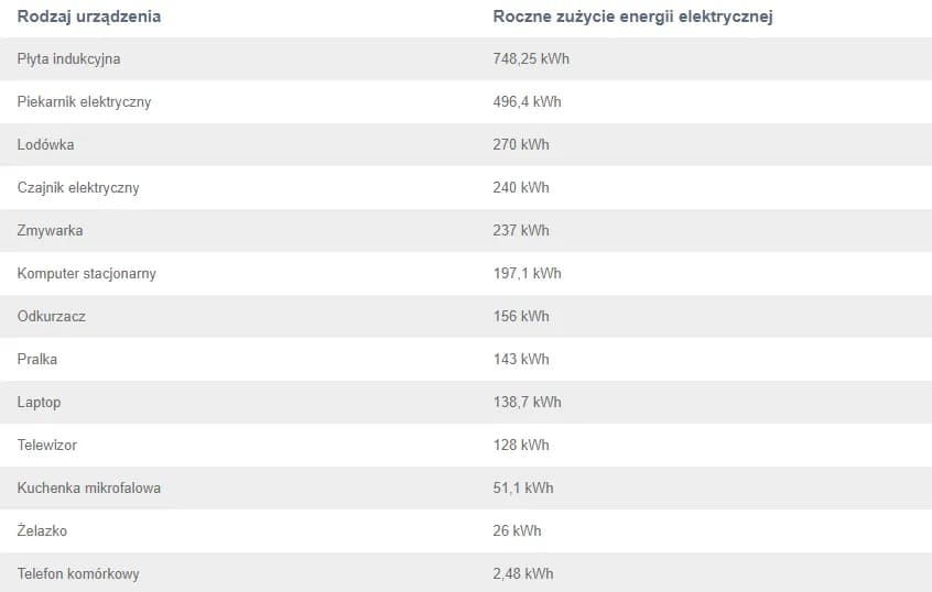 Ile prądu zużywa Polska? Zaskakujące statystyki i trendy energii