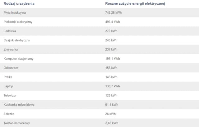 Ile prądu zużywa Polska? Zaskakujące statystyki i trendy energii