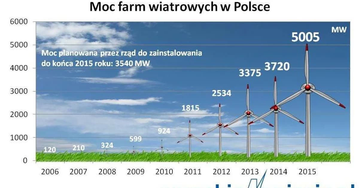 Ile prądu wytwarza turbina wiatrowa? Zaskakujące wyniki i fakty