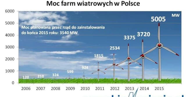 Ile prądu wytwarza turbina wiatrowa? Zaskakujące wyniki i fakty