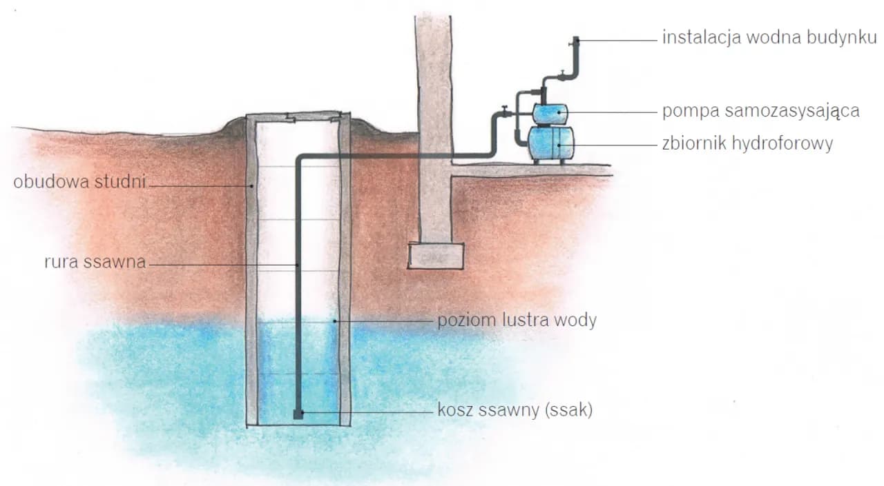 Ile prądu zużywa hydrofor? Sprawdź, ile możesz zaoszczędzić