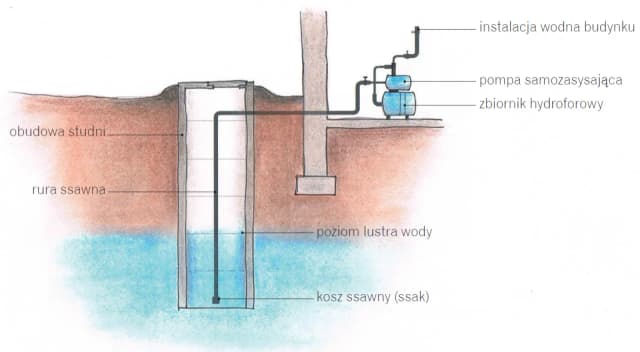 Ile prądu zużywa hydrofor? Sprawdź, ile możesz zaoszczędzić