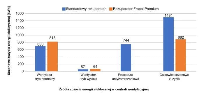 Wentylacja mechaniczna ile zużywa prądu – poznaj ukryte koszty energii